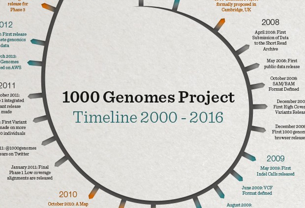 The 1000 Genomes Project: a timeline